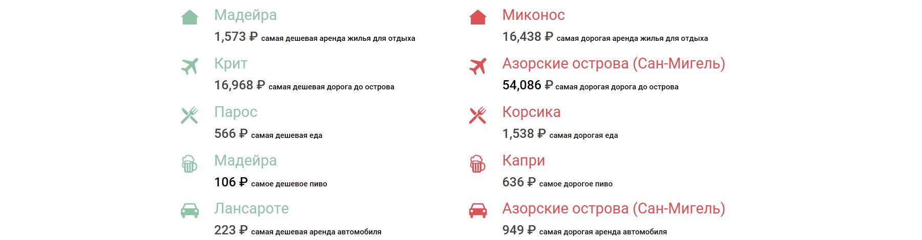 Самые дорогие и дешевые острова