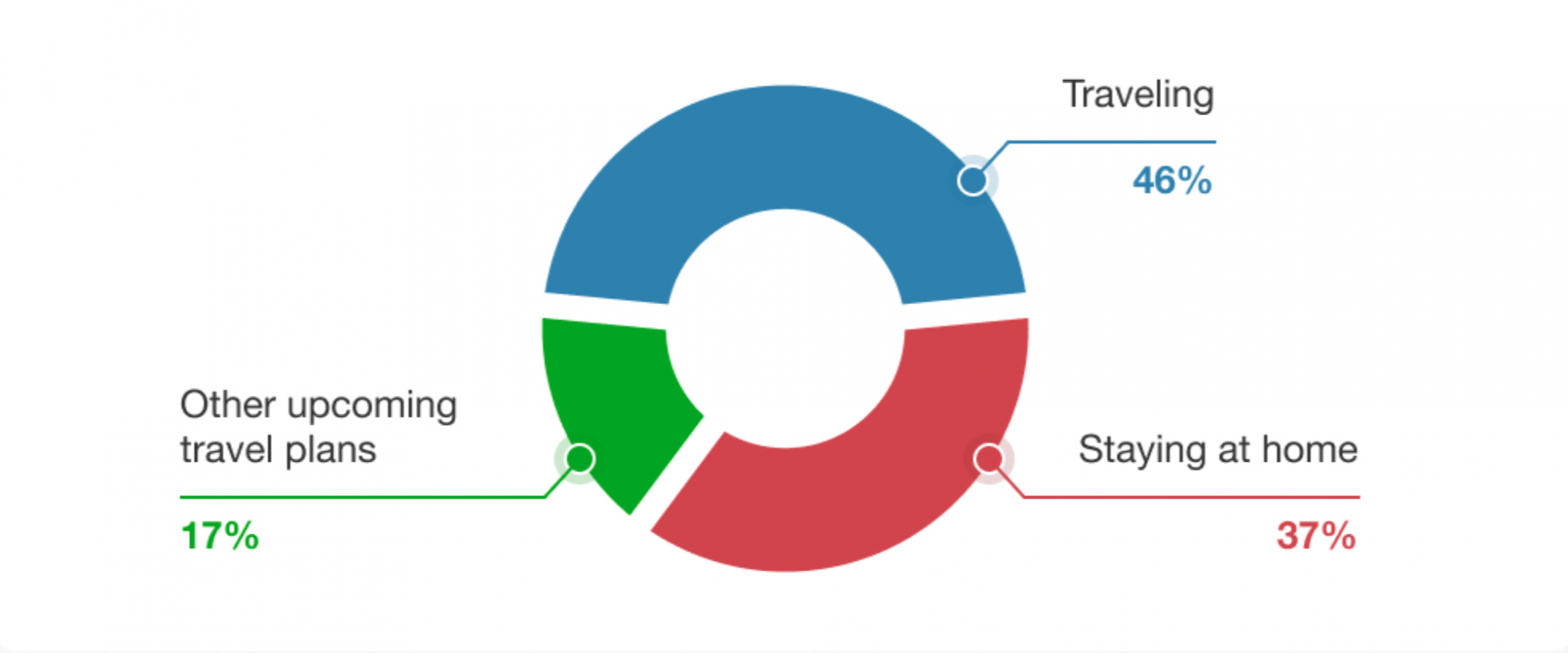Chart showing number of travelers for Labor Day 2020 Chart showing number of travelers for Labor Day 2020