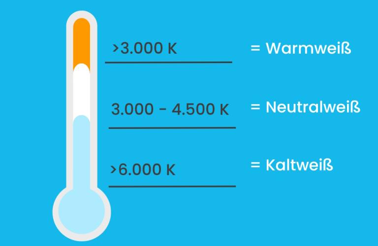 Farbtemperaturen-Skala in Kelvin