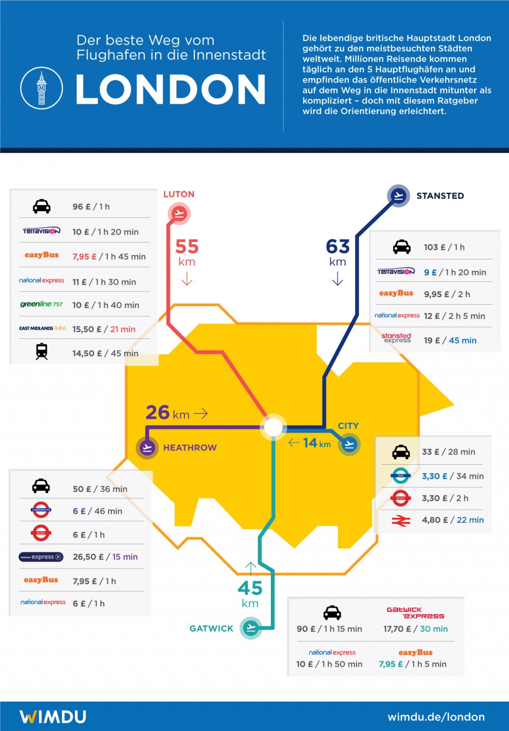 Infografik: Der beste Weg vom Flughafen in die Innenstadt – London