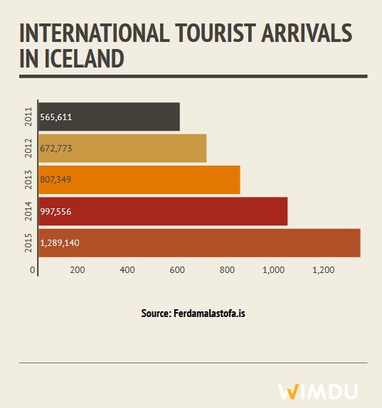 Tourist Arrivals in Iceland 