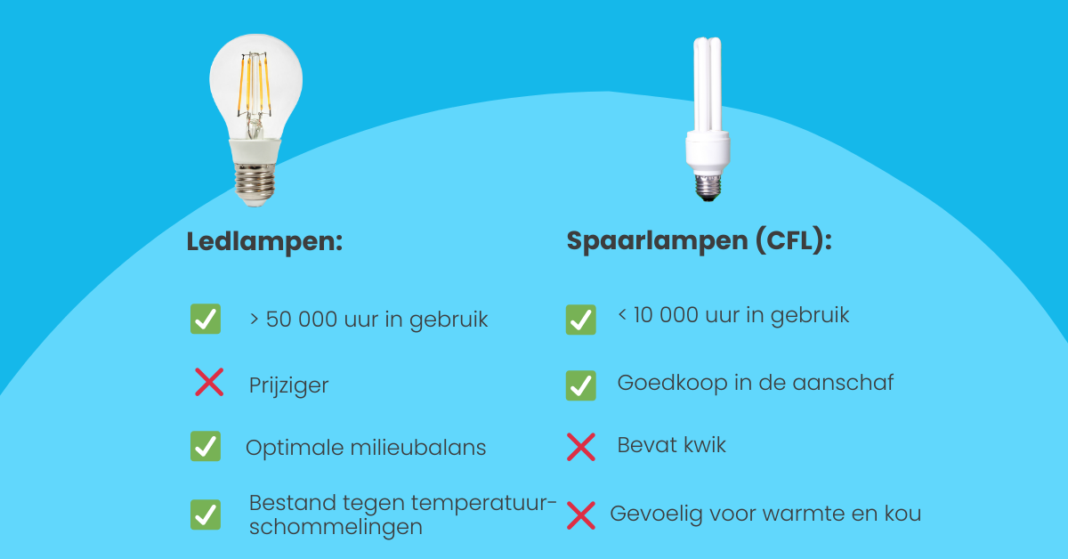 vergelijking tussen conventionele spaarlampen en ledlampen