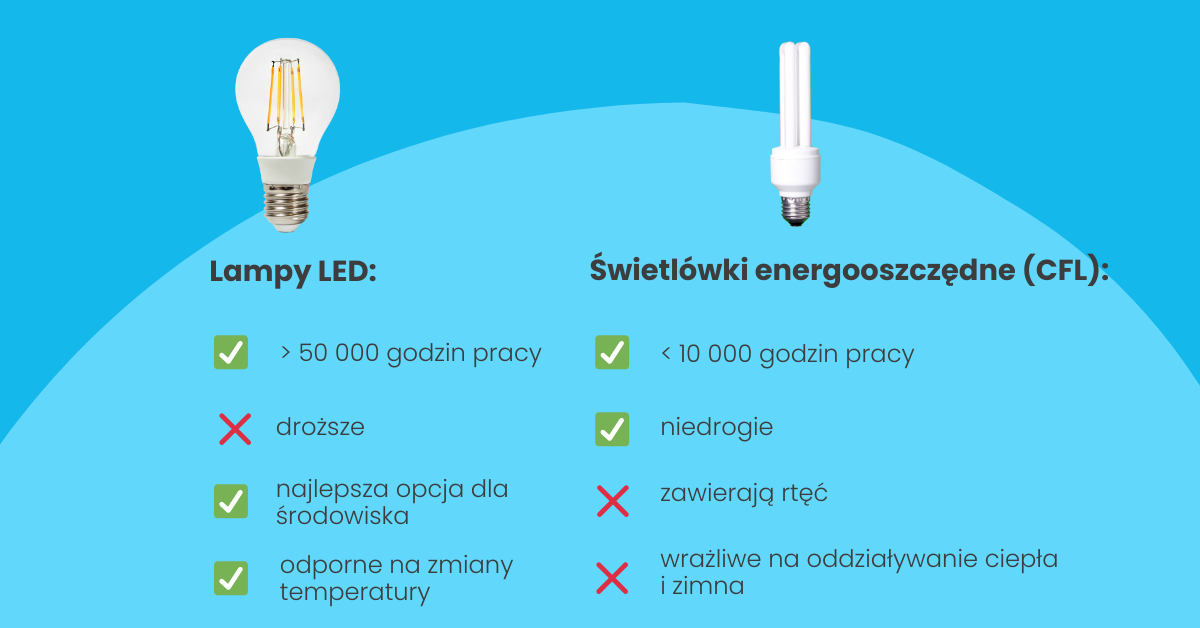 Porównanie lamp LED i lamp energooszczędnych.