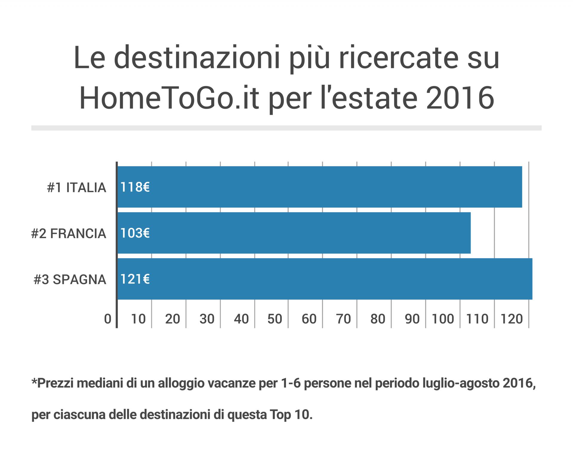 TOP3_Countries_SR16_IT