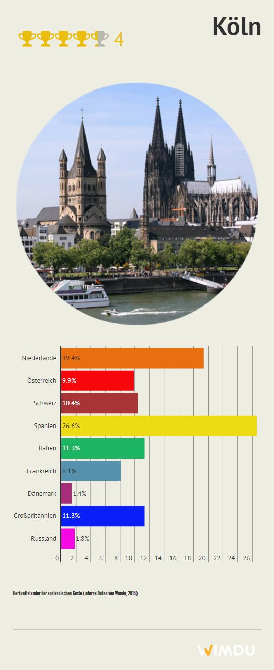 Grafik zur die Herkunft der ausländischen Gäste in Köln