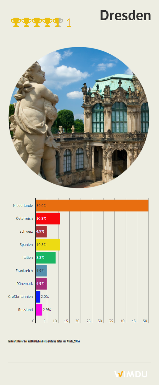 Grafik zur die Herkunft der ausländischen Gäste in Dresden