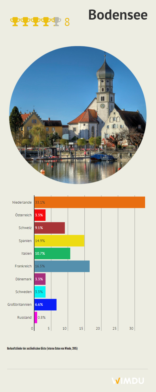 Grafik zur die Herkunft der ausländischen Gäste am Bodensee