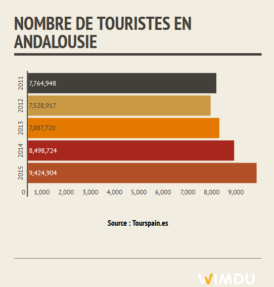 FR NOMBRE DE TOURISTES EN ANDALOUSIE