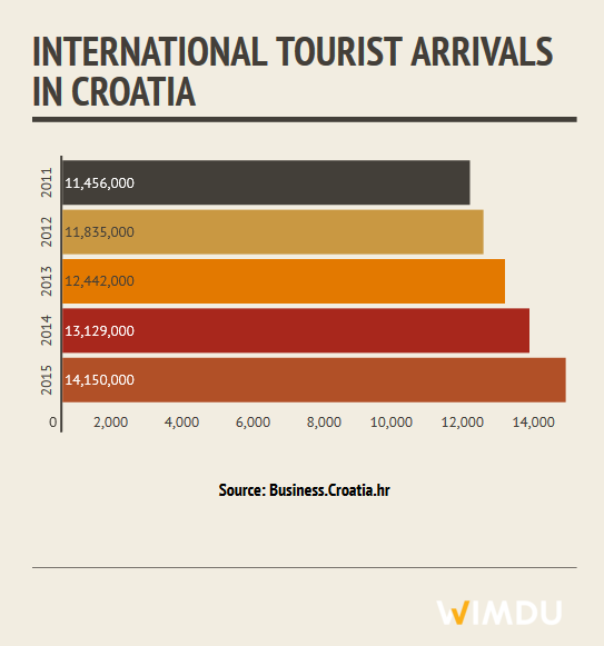 Croatia Tourist Stats