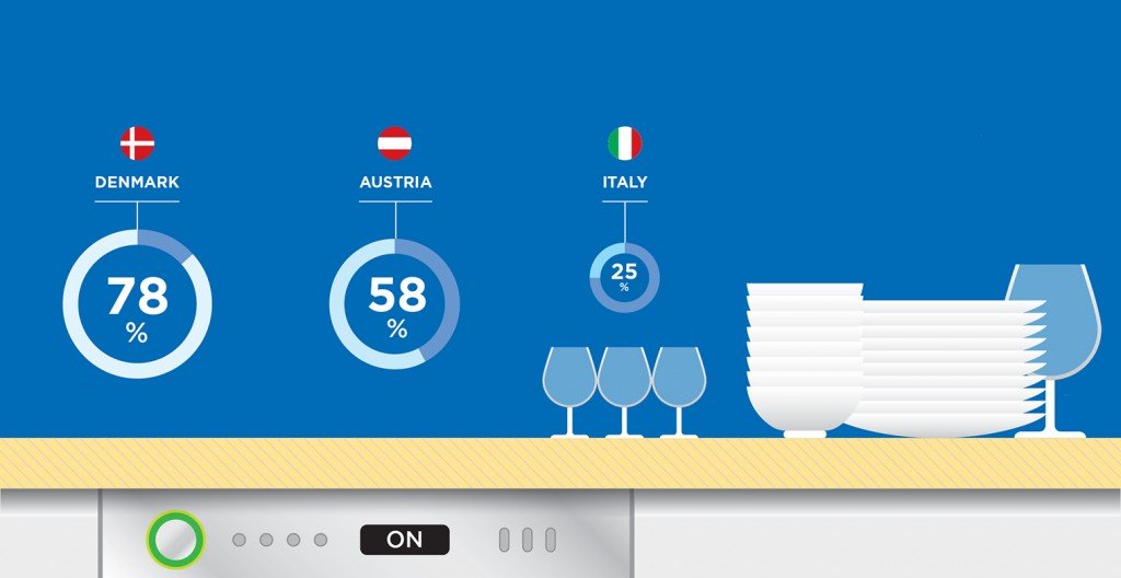 Danish Dishwashing infographic