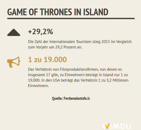 Infografik über Auswirkungen von Game of Thrones auf Island