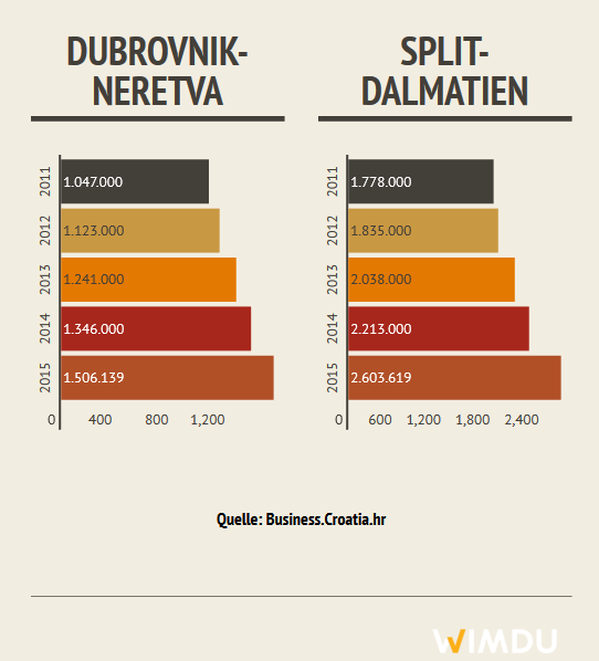 Imfografik über die Zahl der Touristen in Dubrovnik und Split im Vergleich