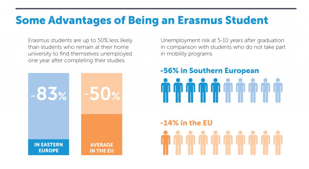 Some Advantages of Being an Erasmus Student - Wimdu