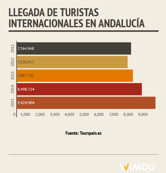 ES Llegada de turistas internacionales en Andalucía