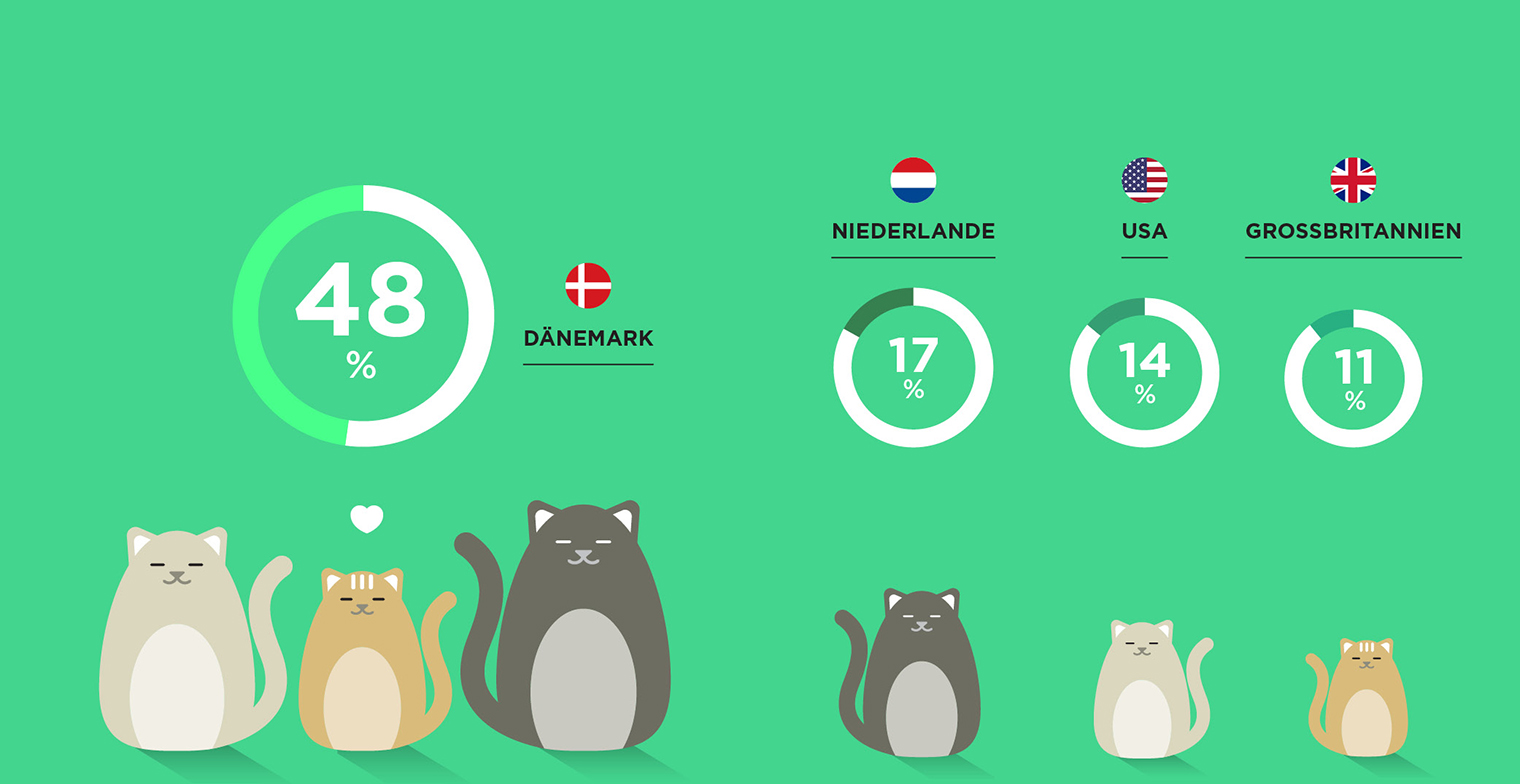 Haustiere in Dänemark top