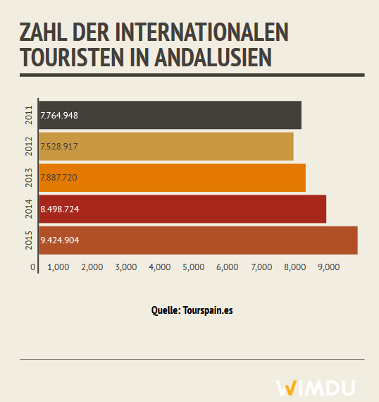 Infografik über die Zahl der internationalen Touristen in Andalusien