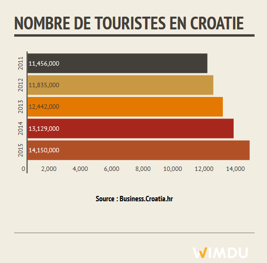 FR Nombre de touristes en Croatie