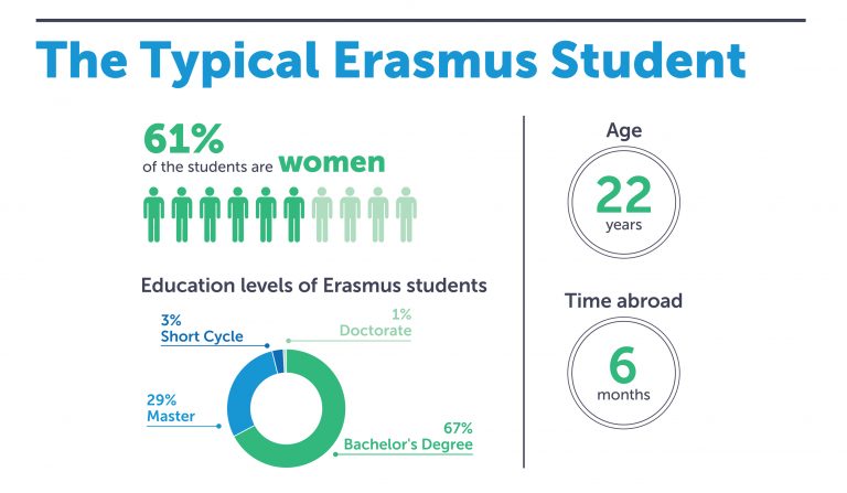 what-are-the-most-popular-erasmus-destinations