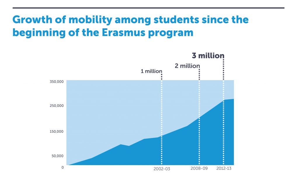 Erasmus Chart