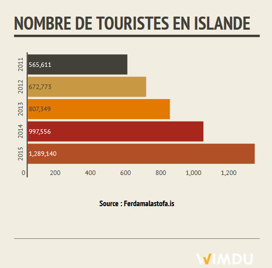 FR Nombre de touristes en Islande
