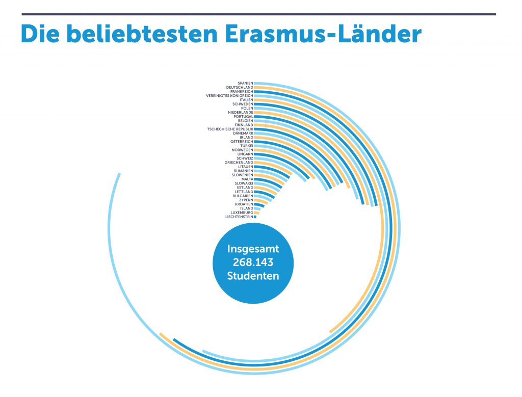 Die beliebtesten Ziele von Erasmus-Studenten - Wimdu Blog