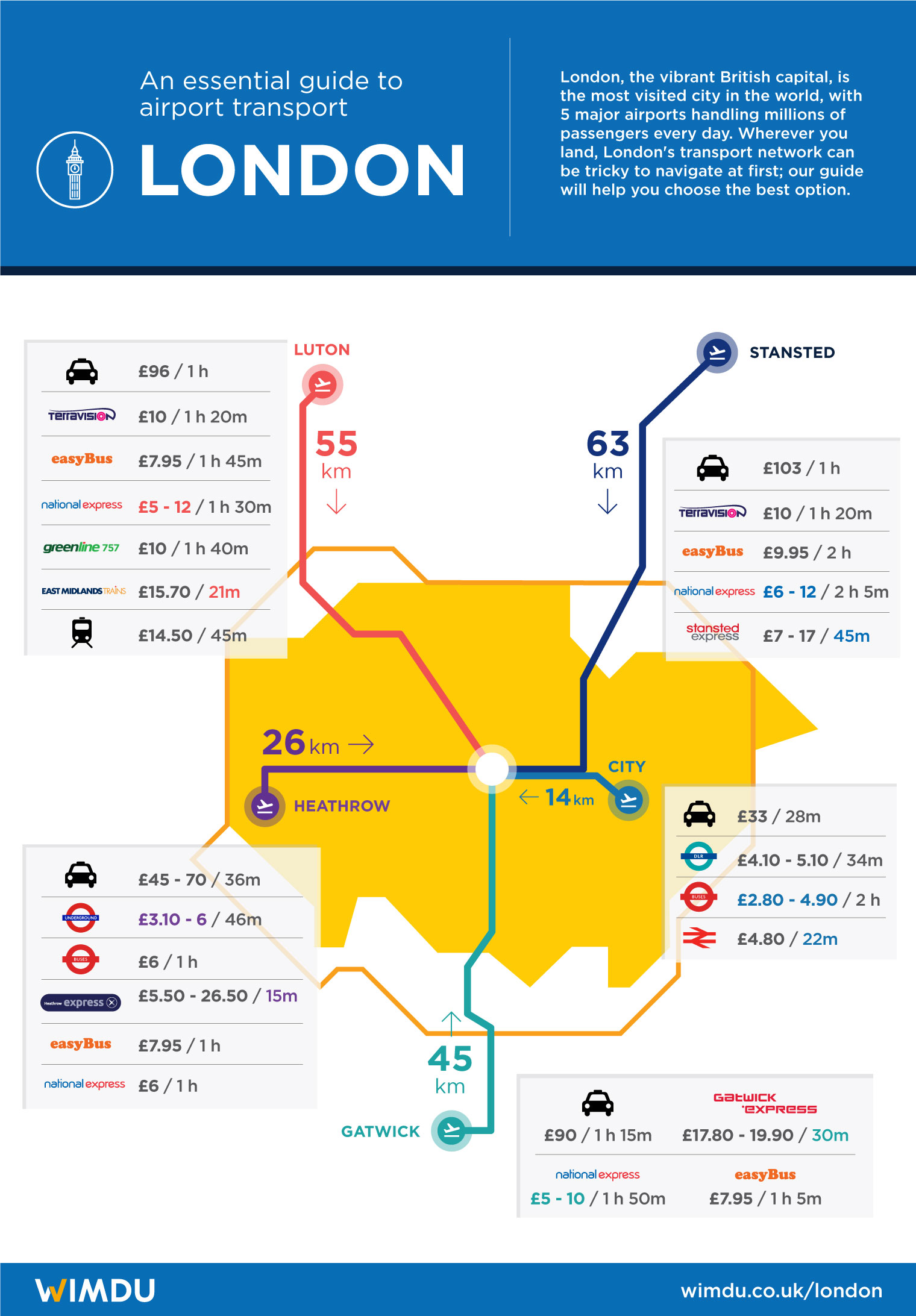 How to get into the city from London's airports