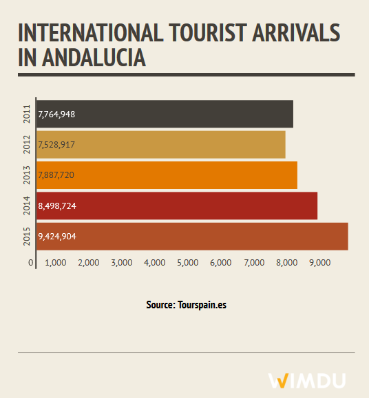 Tourists Stats for Andalucia