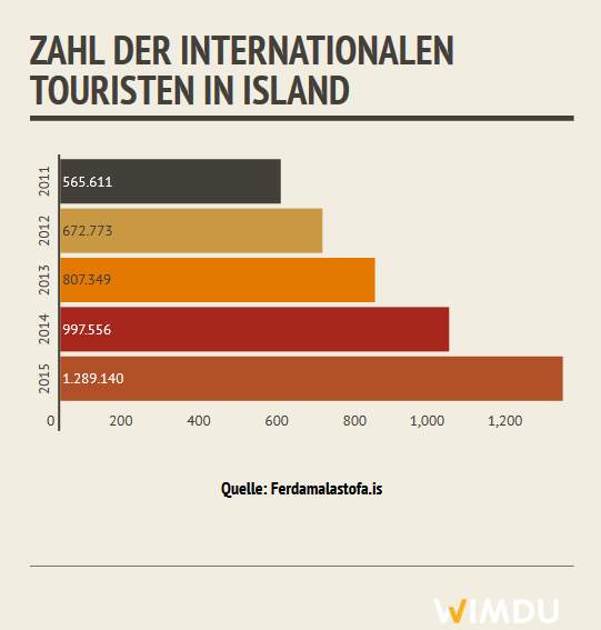 Infografik über die Anzahl der internationalen Touristen in Island