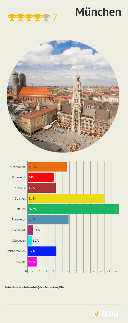 Grafik zur die Herkunft der ausländischen Gäste in München