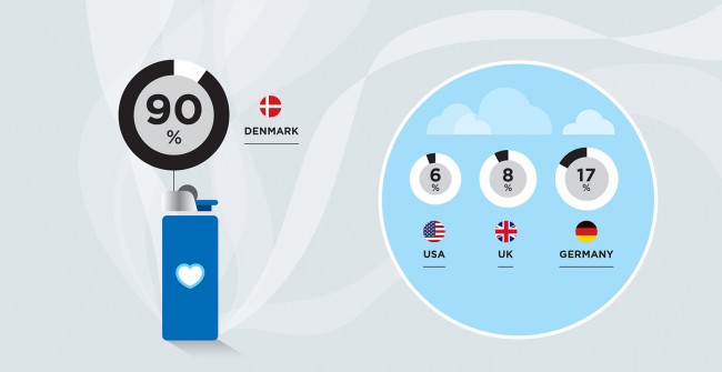 No smoking in the USA, UK and Germany, but the Danes are more relaxed