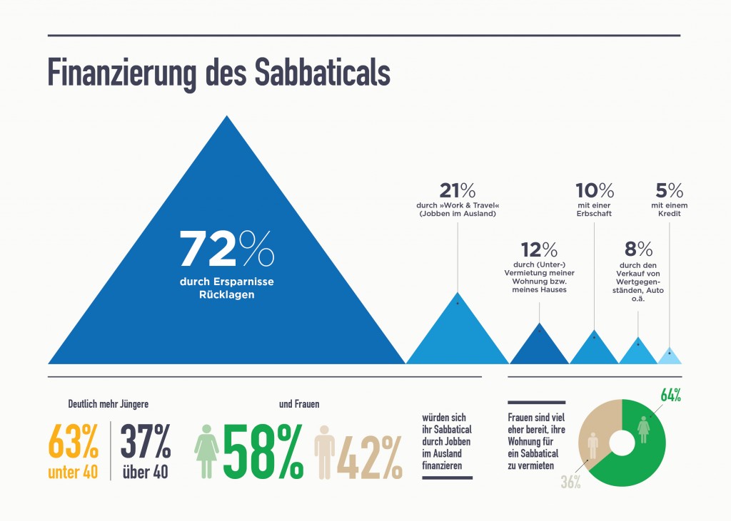 Саббатикал что это. Саббатикал. Sabbatical. Sabbatical перевод. Finanzierung.